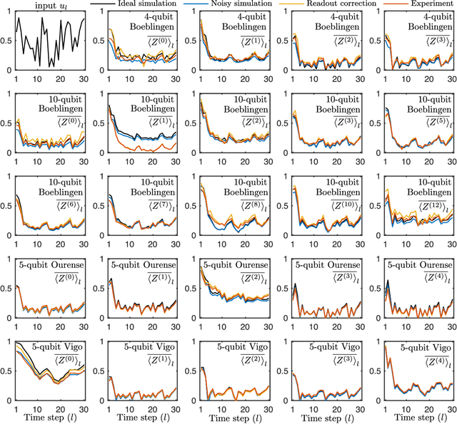 Figure 2 for Temporal Information Processing on Noisy Quantum Computers