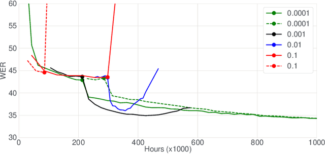 Figure 4 for Kaizen: Continuously improving teacher using Exponential Moving Average for semi-supervised speech recognition