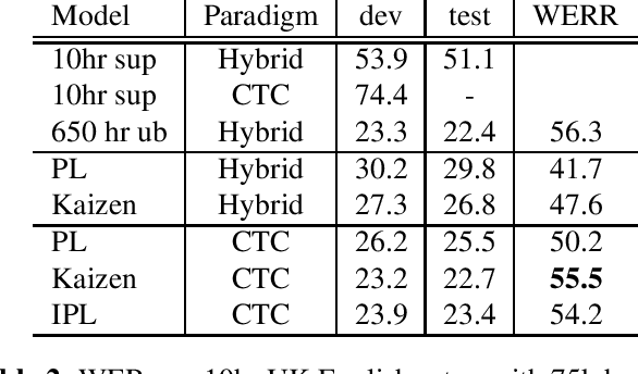 Figure 3 for Kaizen: Continuously improving teacher using Exponential Moving Average for semi-supervised speech recognition
