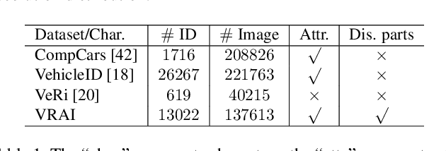Figure 2 for Vehicle Re-identification in Aerial Imagery: Dataset and Approach
