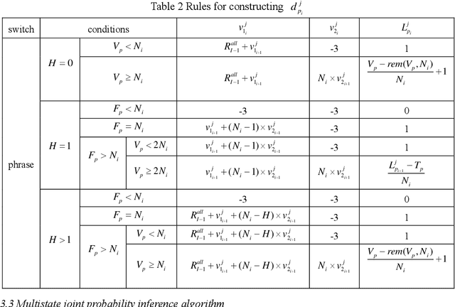 Figure 3 for Algorithms for Bayesian network modeling and reliability inference of complex multistate systems: Part II-Dependent systems