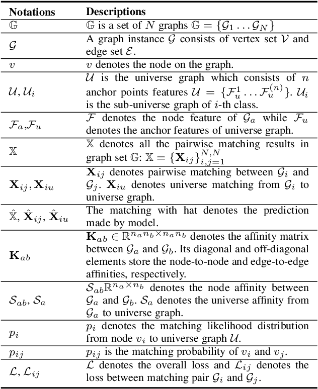 Figure 4 for Learning Universe Model for Partial Matching Networks over Multiple Graphs