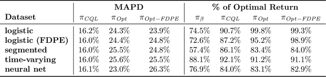 Figure 2 for Offline Deep Reinforcement Learning for Dynamic Pricing of Consumer Credit
