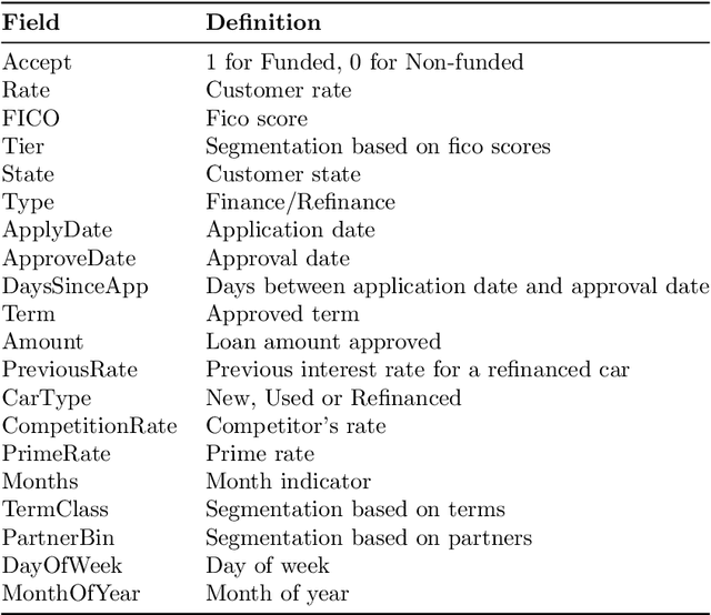 Figure 4 for Offline Deep Reinforcement Learning for Dynamic Pricing of Consumer Credit