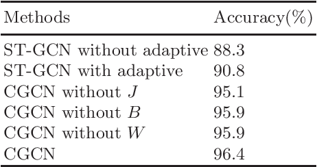 Figure 2 for Centrality Graph Convolutional Networks for Skeleton-based Action Recognition