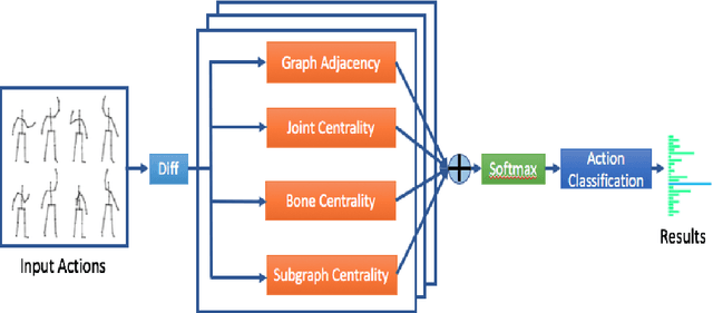 Figure 1 for Centrality Graph Convolutional Networks for Skeleton-based Action Recognition
