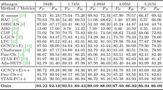 Figure 2 for On Mitigating Hard Clusters for Face Clustering