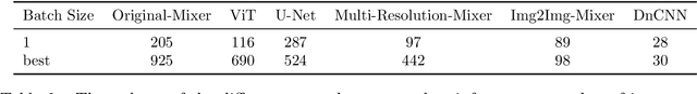Figure 4 for Image-to-Image MLP-mixer for Image Reconstruction