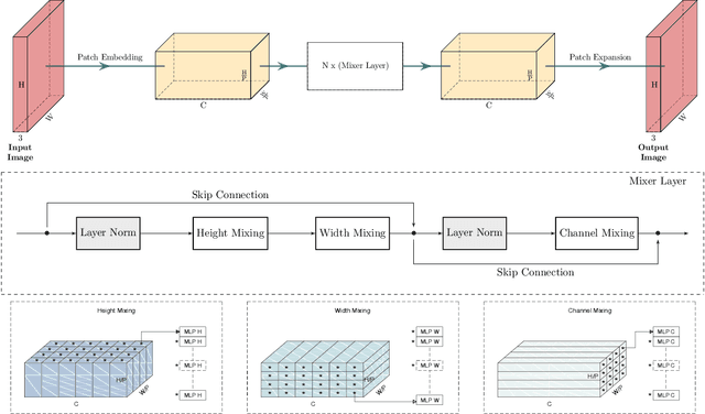 Figure 1 for Image-to-Image MLP-mixer for Image Reconstruction