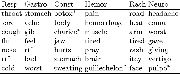 Figure 1 for Syndromic classification of Twitter messages