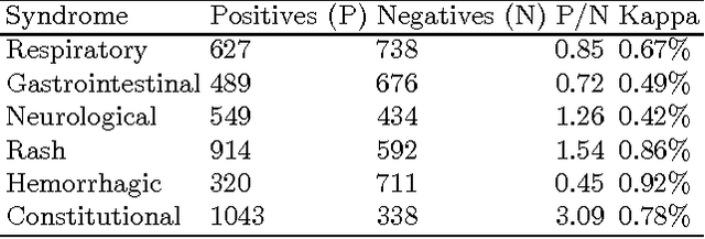 Figure 3 for Syndromic classification of Twitter messages