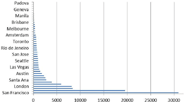 Figure 4 for Syndromic classification of Twitter messages