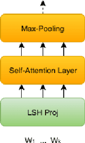 Figure 3 for ProFormer: Towards On-Device LSH Projection Based Transformers