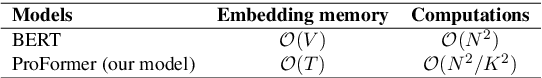 Figure 2 for ProFormer: Towards On-Device LSH Projection Based Transformers