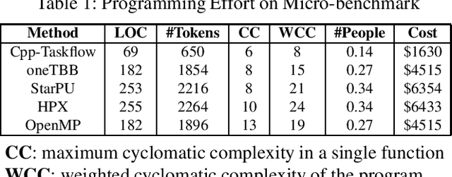 Figure 2 for Cpp-Taskflow v2: A General-purpose Parallel and Heterogeneous Task Programming System at Scale