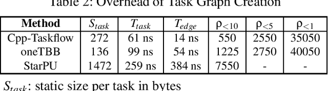 Figure 4 for Cpp-Taskflow v2: A General-purpose Parallel and Heterogeneous Task Programming System at Scale