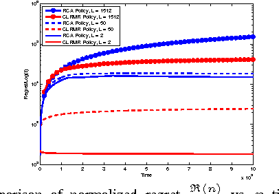 Figure 3 for Online Learning for Combinatorial Network Optimization with Restless Markovian Rewards