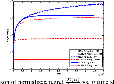 Figure 4 for Online Learning for Combinatorial Network Optimization with Restless Markovian Rewards