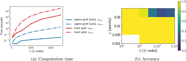 Figure 3 for From graphs to DAGs: a low-complexity model and a scalable algorithm