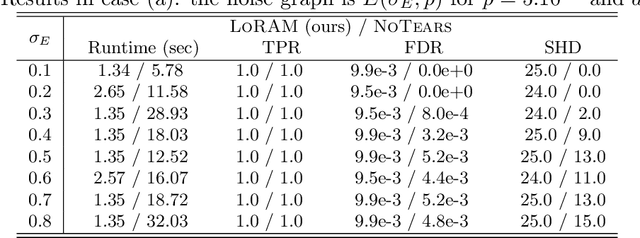 Figure 4 for From graphs to DAGs: a low-complexity model and a scalable algorithm