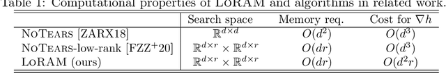 Figure 1 for From graphs to DAGs: a low-complexity model and a scalable algorithm