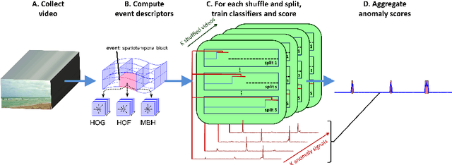 Figure 3 for A Discriminative Framework for Anomaly Detection in Large Videos