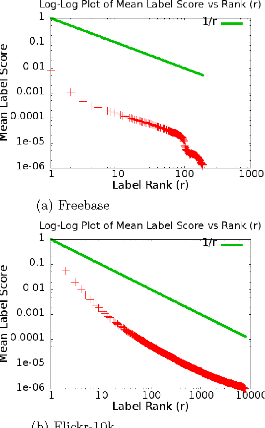 Figure 1 for Scaling Graph-based Semi Supervised Learning to Large Number of Labels Using Count-Min Sketch