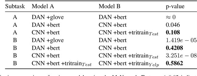 Figure 3 for Zoho at SemEval-2019 Task 9: Semi-supervised Domain Adaptation using Tri-training for Suggestion Mining