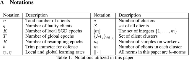 Figure 2 for Secure Byzantine-Robust Distributed Learning via Clustering