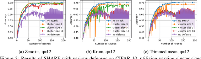 Figure 3 for Secure Byzantine-Robust Distributed Learning via Clustering