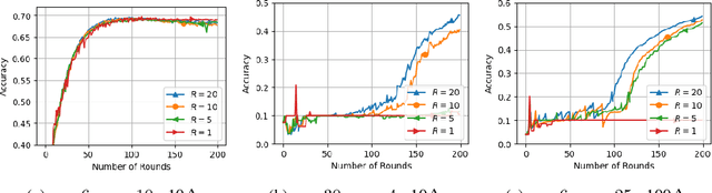 Figure 4 for Secure Byzantine-Robust Distributed Learning via Clustering