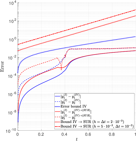 Figure 2 for On the Universal Transformation of Data-Driven Models to Control Systems