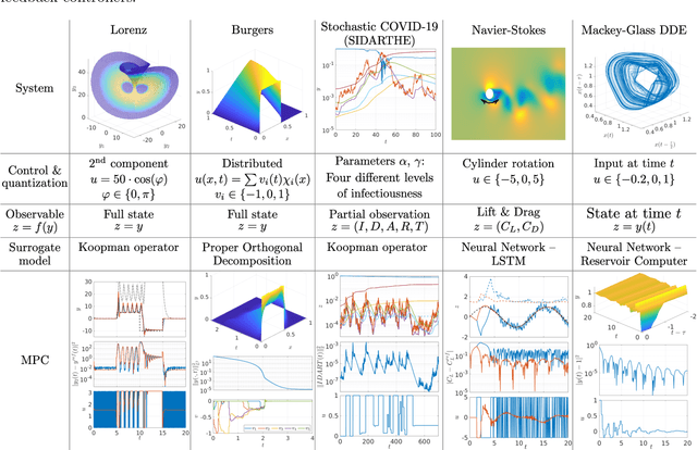 Figure 4 for On the Universal Transformation of Data-Driven Models to Control Systems