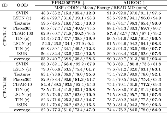 Figure 2 for READ: Aggregating Reconstruction Error into Out-of-distribution Detection