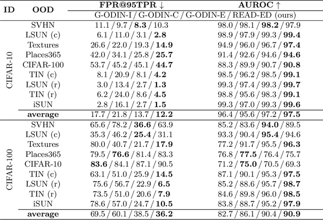 Figure 4 for READ: Aggregating Reconstruction Error into Out-of-distribution Detection