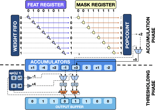 Figure 3 for XNOR Neural Engine: a Hardware Accelerator IP for 21.6 fJ/op Binary Neural Network Inference