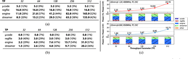 Figure 4 for XNOR Neural Engine: a Hardware Accelerator IP for 21.6 fJ/op Binary Neural Network Inference