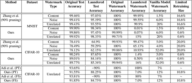 Figure 4 for Neural Network Laundering: Removing Black-Box Backdoor Watermarks from Deep Neural Networks