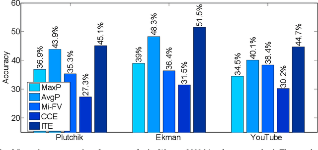 Figure 4 for Heterogeneous Knowledge Transfer in Video Emotion Recognition, Attribution and Summarization