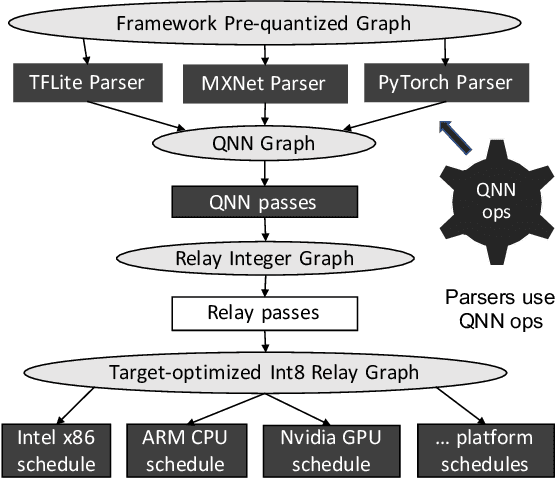 Figure 1 for Efficient Execution of Quantized Deep Learning Models: A Compiler Approach