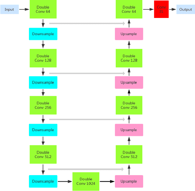 Figure 2 for Accurate Spectral Super-resolution from Single RGB Image Using Multi-scale CNN