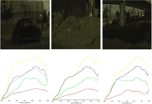 Figure 4 for Accurate Spectral Super-resolution from Single RGB Image Using Multi-scale CNN
