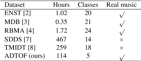 Figure 1 for ADTOF: A large dataset of non-synthetic music for automatic drum transcription