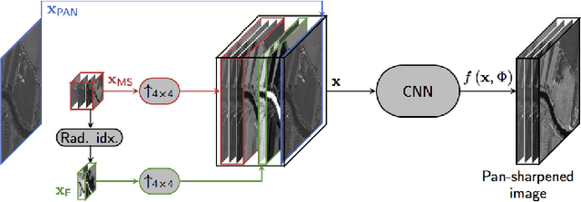 Figure 1 for Target-adaptive CNN-based pansharpening