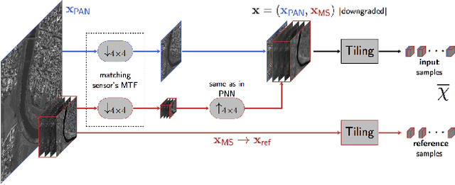 Figure 4 for Target-adaptive CNN-based pansharpening