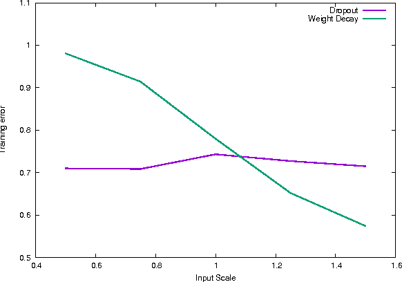 Figure 2 for Surprising properties of dropout in deep networks
