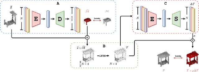 Figure 2 for Refinement of Predicted Missing Parts Enhance Point Cloud Completion