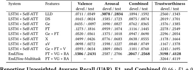 Figure 3 for MuSe 2020 -- The First International Multimodal Sentiment Analysis in Real-life Media Challenge and Workshop