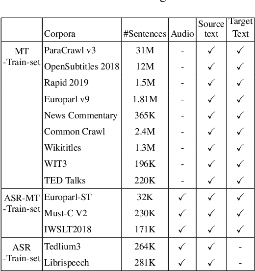 Figure 1 for The IWSLT 2021 BUT Speech Translation Systems