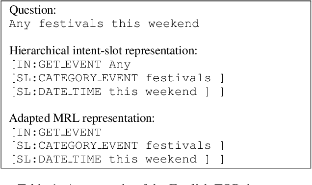 Figure 1 for Multilingual Neural Semantic Parsing for Low-Resourced Languages